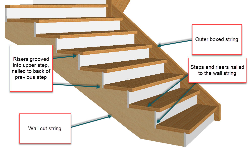 steps and risers assembled to strings